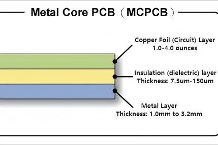 Metal Core PCBs: The Secret Weapon for High Power Thermal Management