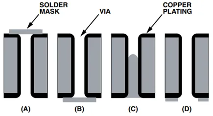 Solder Mask Via Tenting and Plugging Comparison