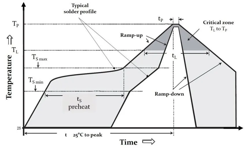 Reflow oven with temperature profile for solder joint formation