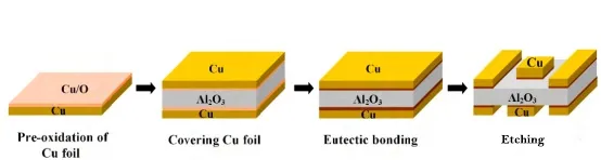 Cross-section of Direct Bonded Copper PCB structure.