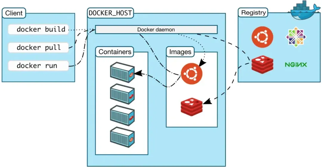 Docker on i.MX application processor