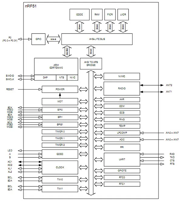 Bluetooth Solutions for Wearable Devices