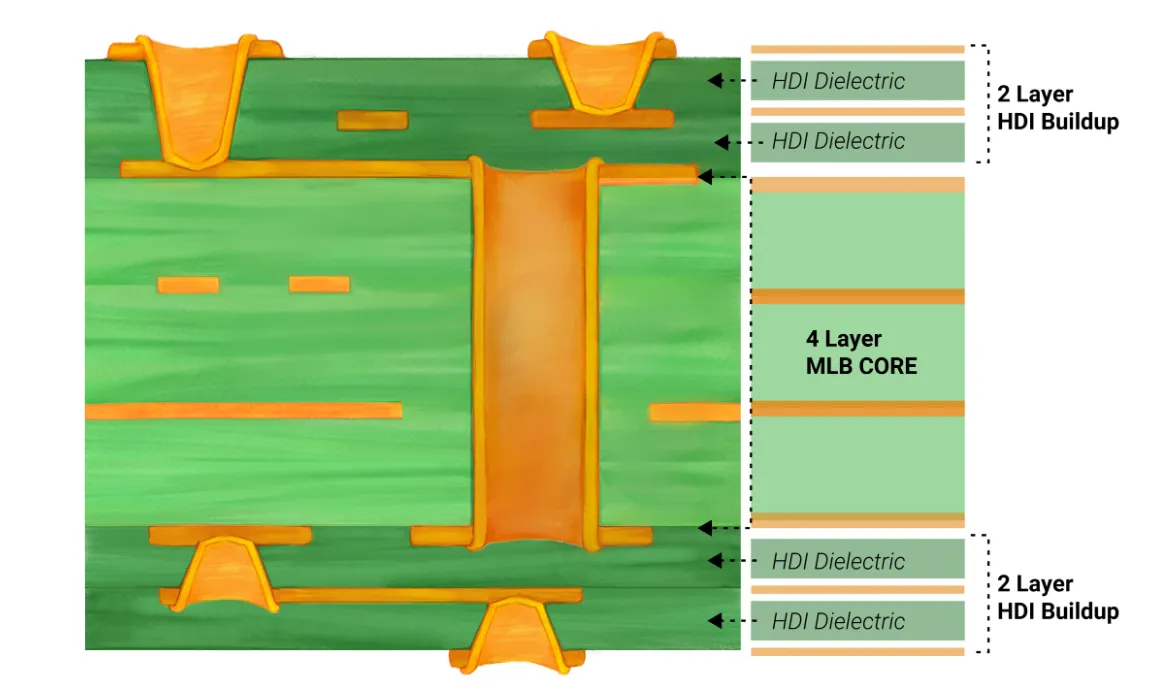 Cross-section of stacked via structure in HDI PCB design