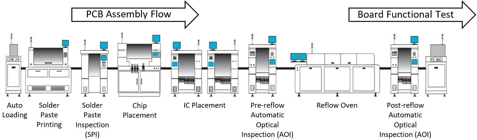 'Diagram showing sequence of solder paste printer to AOI in SMT line