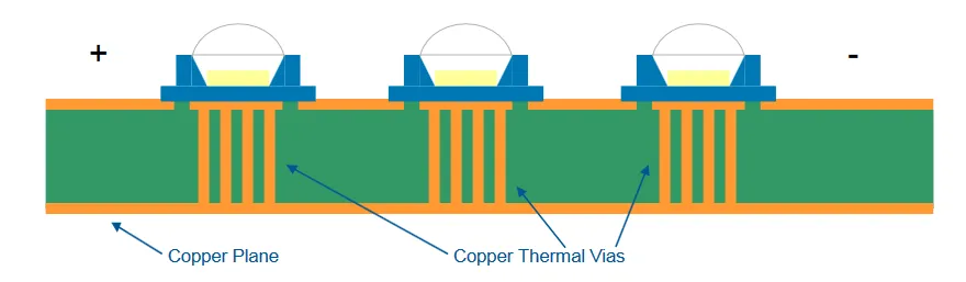 Thermal Via Array Under LED