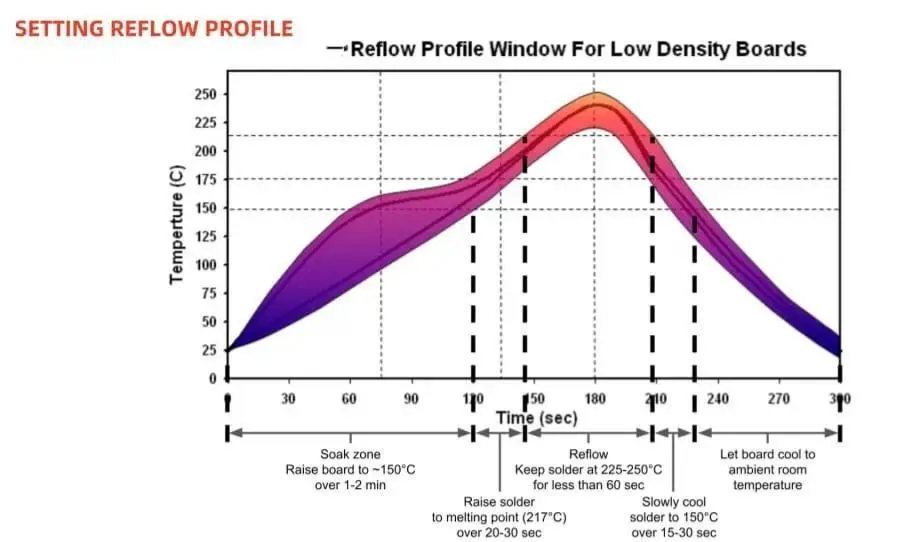 Reflow Oven Temperature Profile