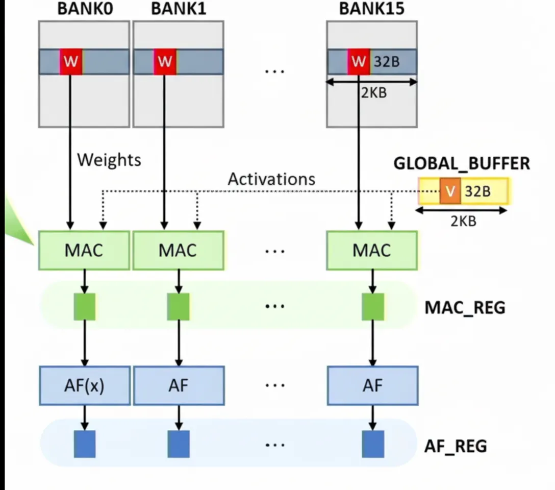 Memory-Centric Approaches