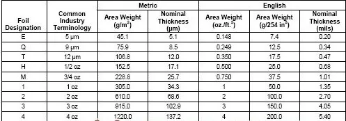 Comparison of copper foil thickness options for PCB design - ALLPCB