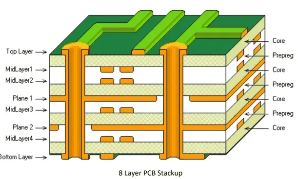 (Insert image: 'Differential Pair Routing Example' &middot; ALT: 'Close-up of PCIe differential pair routing on 8-layer PCB with impedance control')