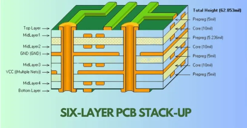 Comparison of PCB layer stackups using ground plane and power plane as references
