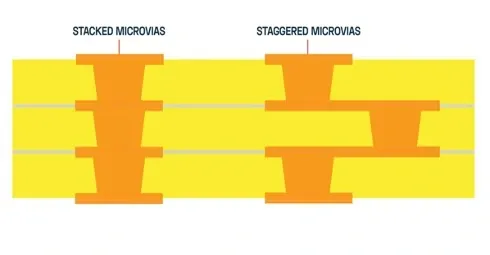 Diagram comparing stacked and staggered microvias for cost-effective HDI PCB design