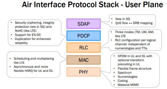 5G protocol stack and air-interface protocols