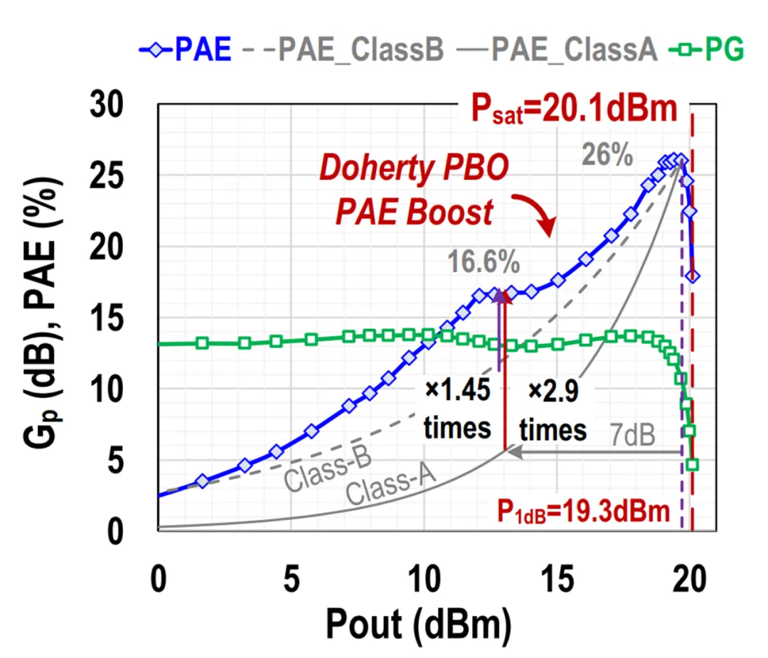 Doherty efficiency curve at backoff