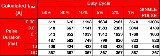 Calculated pulse current for CSD17570Q5B