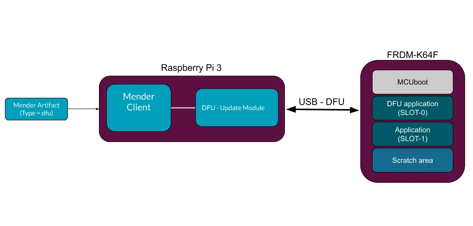 Secure bootloader process for OTA firmware updates on PCBs
