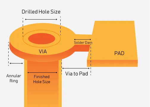 PCB vias drill size