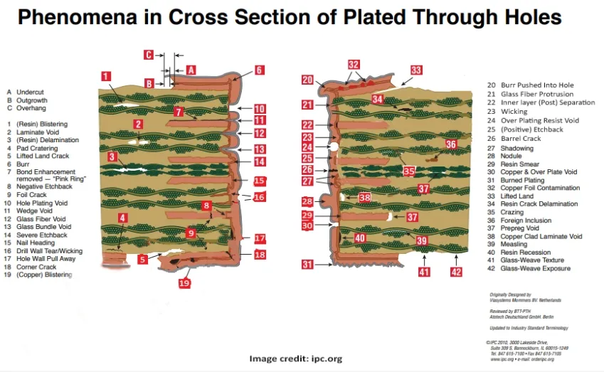 Cross-section of a PCB showing layers and traces for impedance control