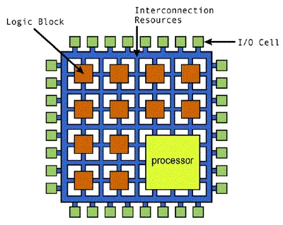 Programmable SoC: Key Features and Applications