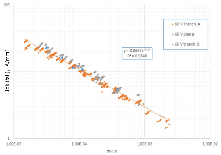 Figure 1. Peak avalanche failure current density Jpk(fail) versus tav for three different 60V MOSFET technologies.