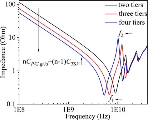 Impedance Profile Comparison Before and After Layout Adjustment