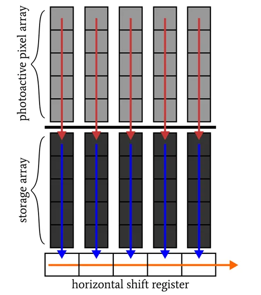 Frame-transfer CCD adds a storage array to the full-frame architecture