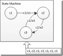 State machine diagram