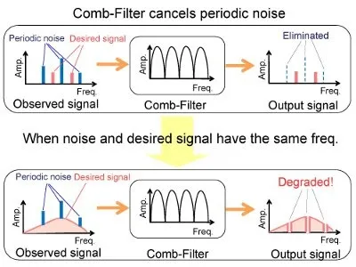 Filter Solutions for Periodic Interference