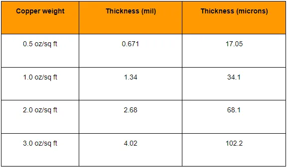 Table showing oz/ft2 to microns and mils conversions for PCB copper thicknesses