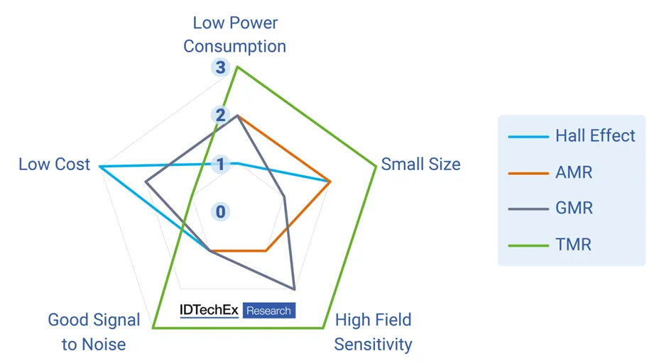 Power consumption comparison for magnetic sensors