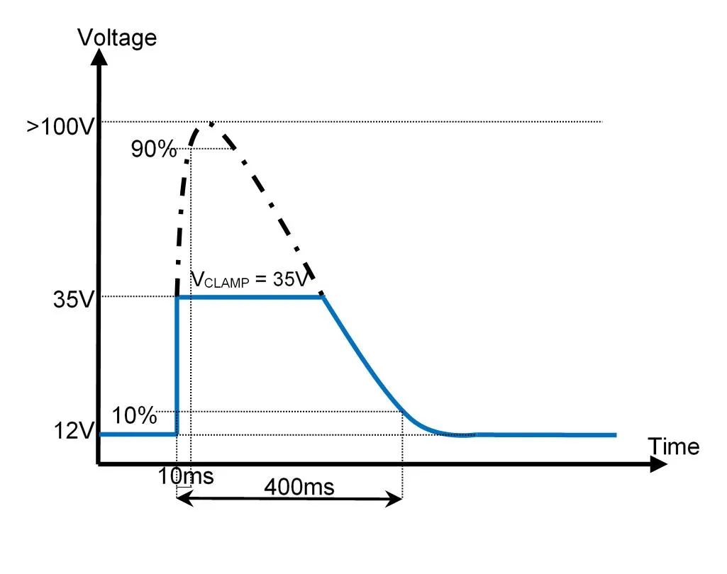Oscilloscope traces of load dump and switching transients in vehicle power lines