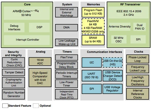 Integrated RF/MCU smart energy security solution