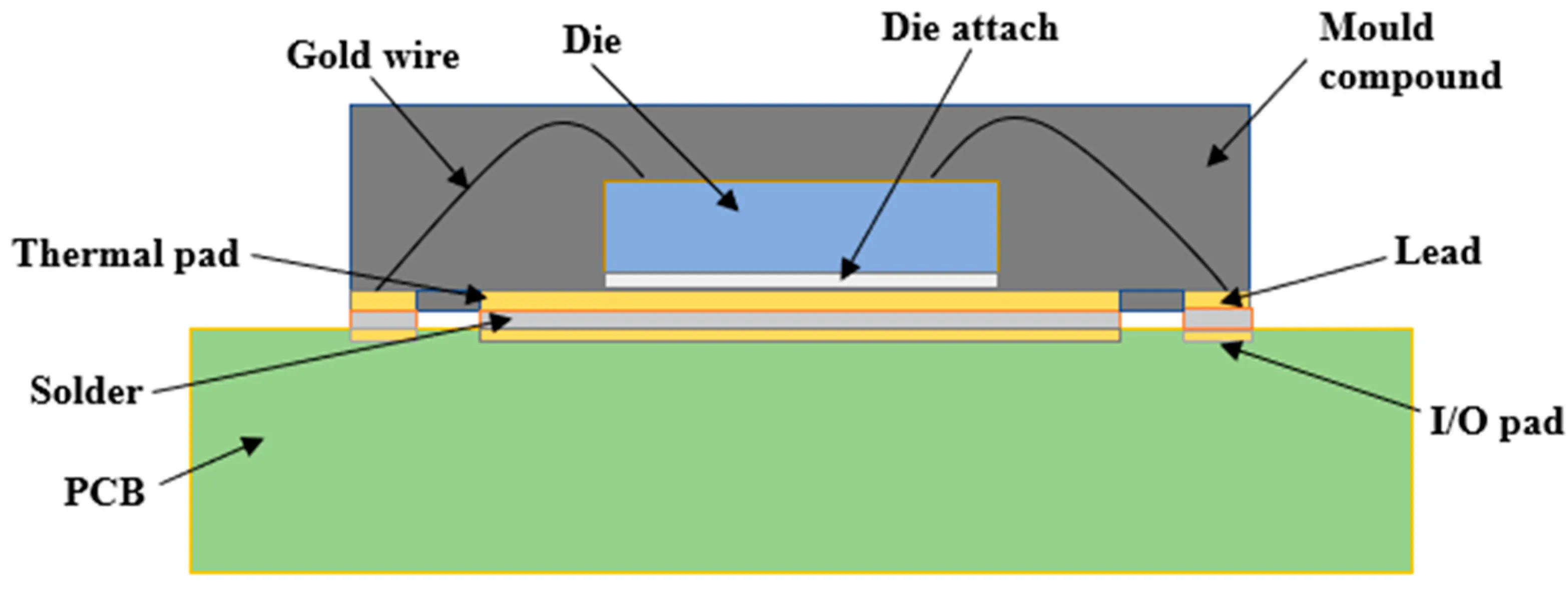 Thermal simulation of heat dissipation using via in pad technology under a BGA component