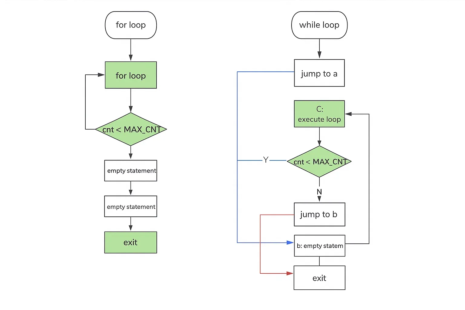Logic analyzer output for loops with O3 optimization