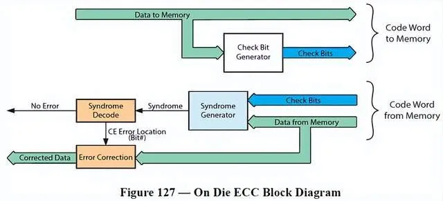 On Die ECC Block Diagram