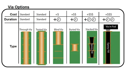 Types of vias in PCB design including via-in-pad.