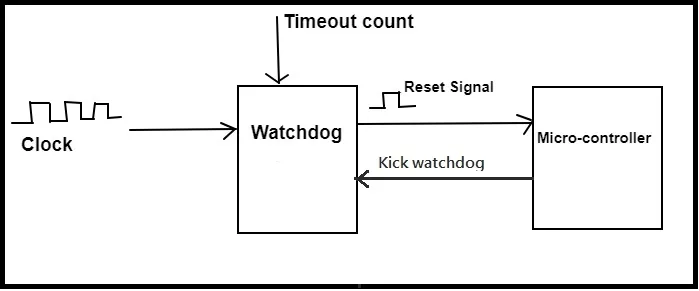 Practical Guide to Watchdog Timers in Embedded Systems