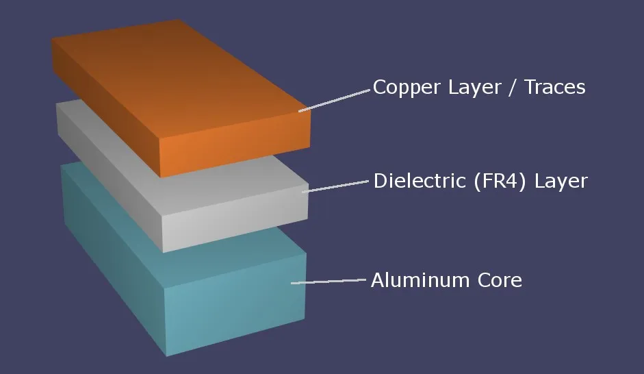 Cross-section of an aluminum PCB showing metal core and layers