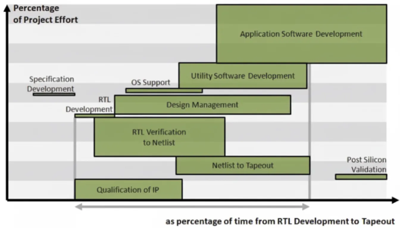 Various cost factors in semiconductor design