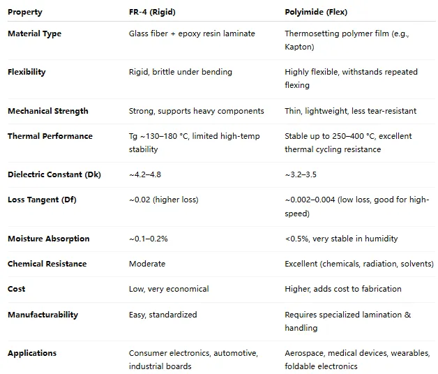 Comparison of rigid-flex PCB materials like FR-4 and polyimide.