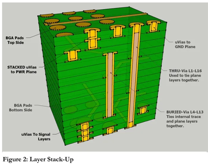 Cross-section of HDI PCB illustrating sequential lamination layers and microvias