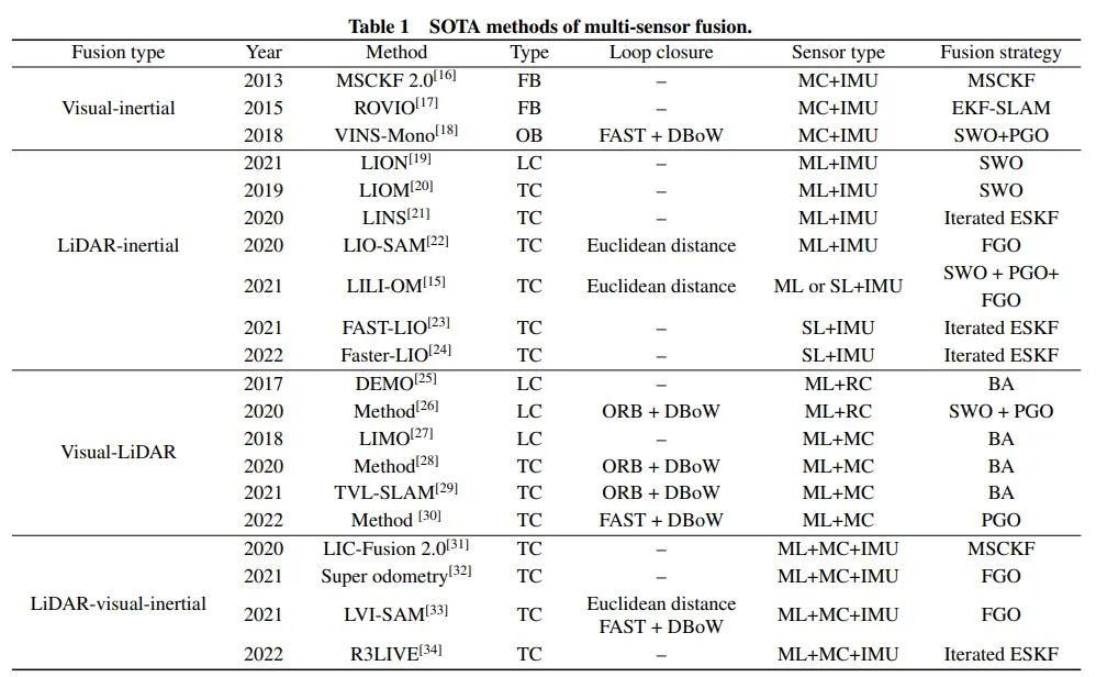 Multisensor Fusion SLAM: Comprehensive Overview