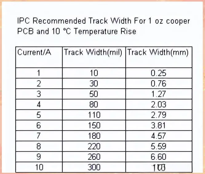 Trace width chart for PCB current and temperature calculations.