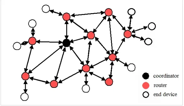 Figure 3. Example of a Zigbee mesh network. Image credit SM Song and WJ Yao