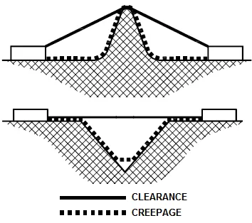 Creepage distance measurement on a PCB with a slot.