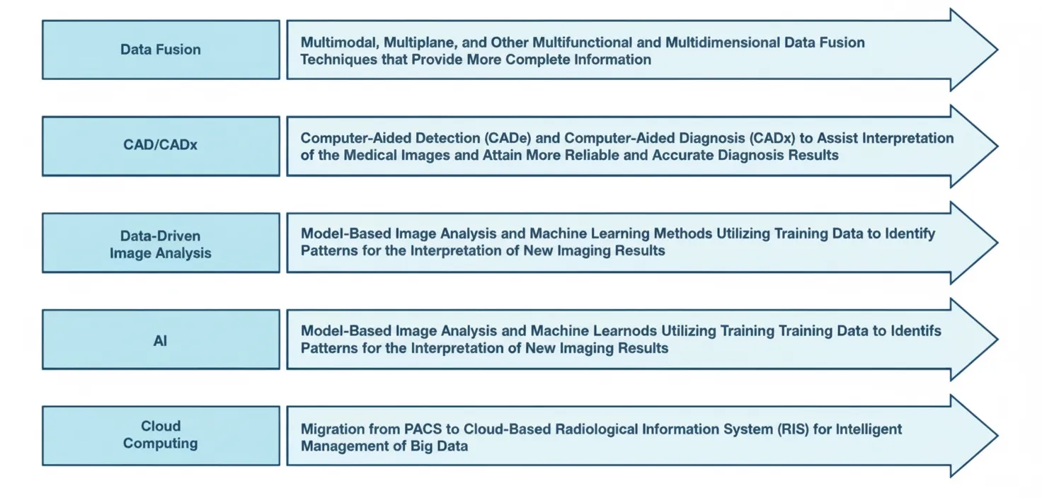 Major trend topics in medical image computation