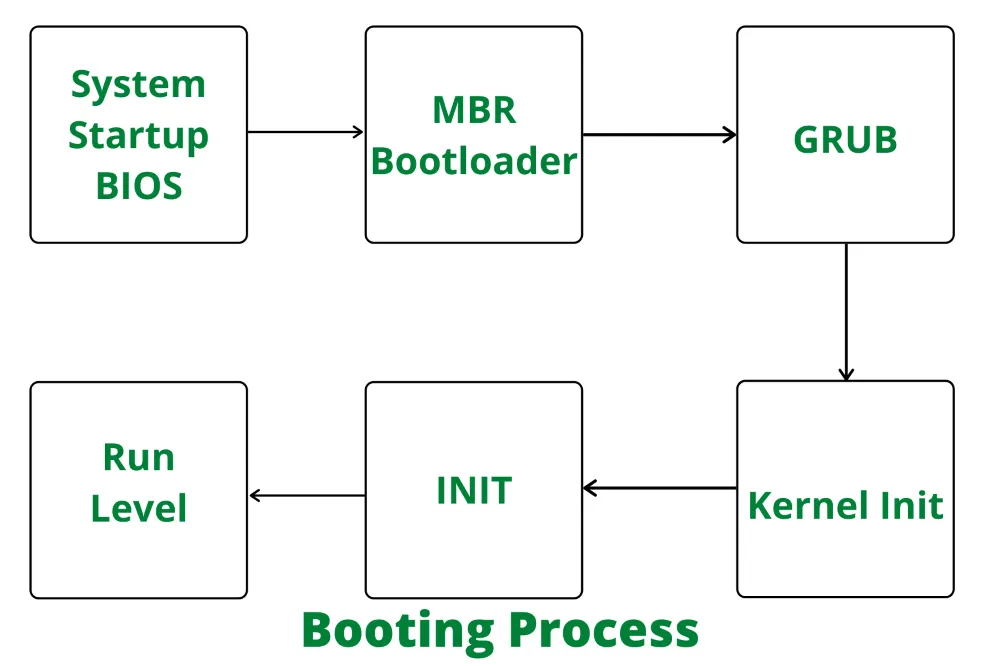 Linux Boot Process