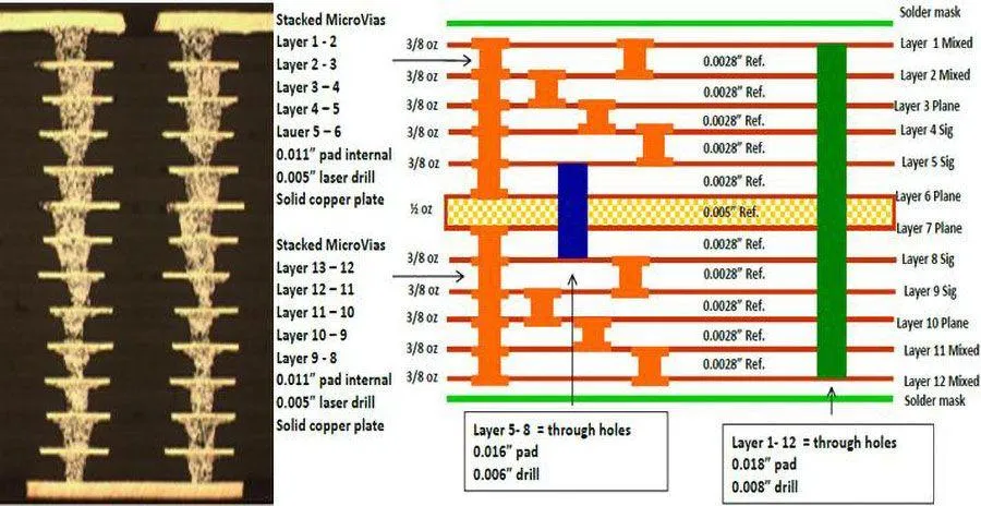 Cross-section of a 12-layer PCB showing heat sources and thermal pathways