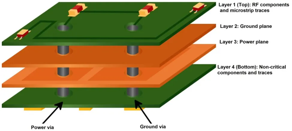 Signal Layers