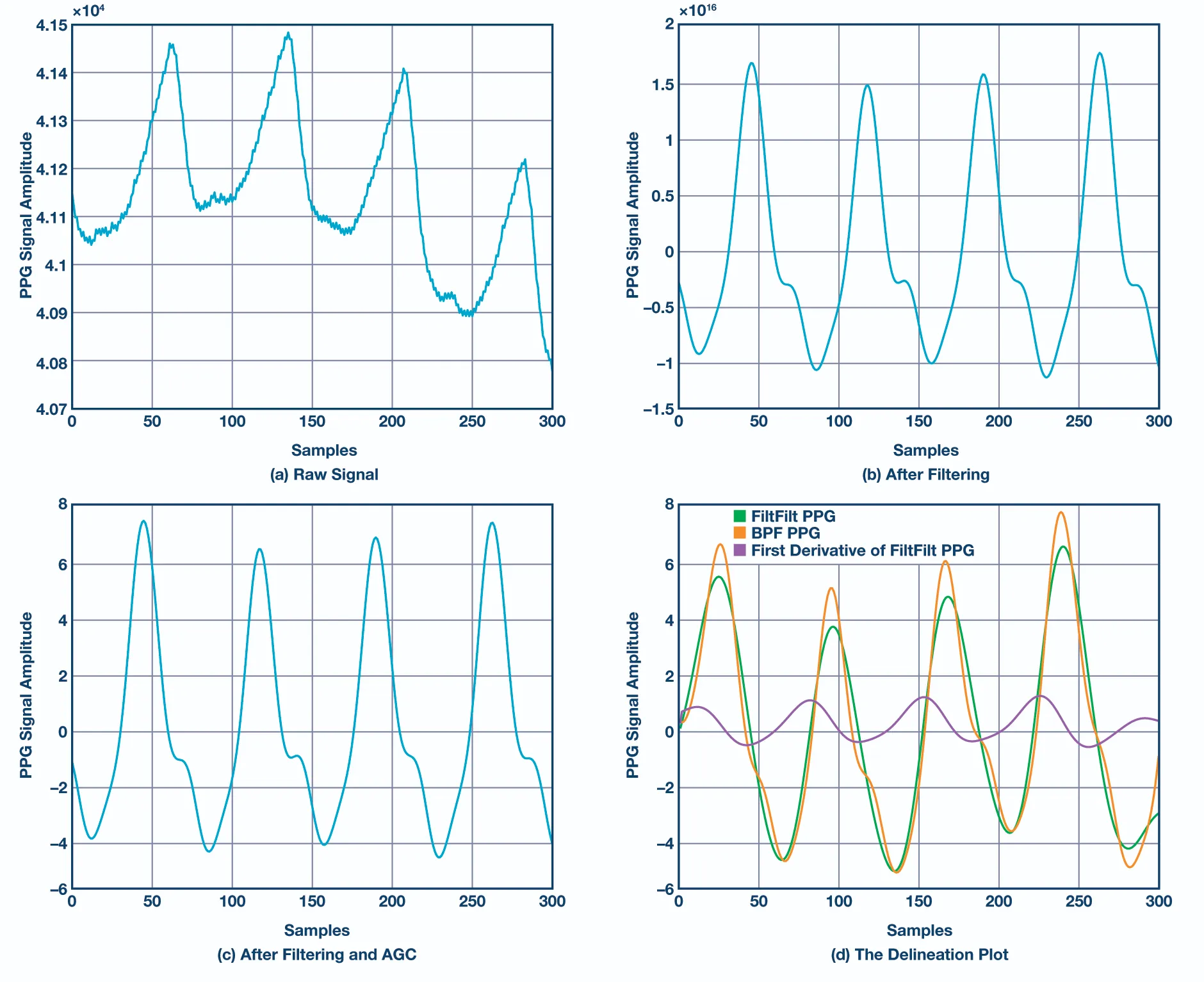 Peak and Onset Detection for Heart Rate Monitoring