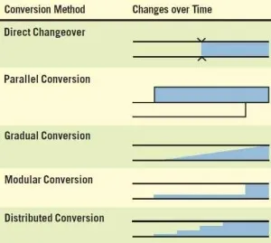 Common Level Conversion Methods